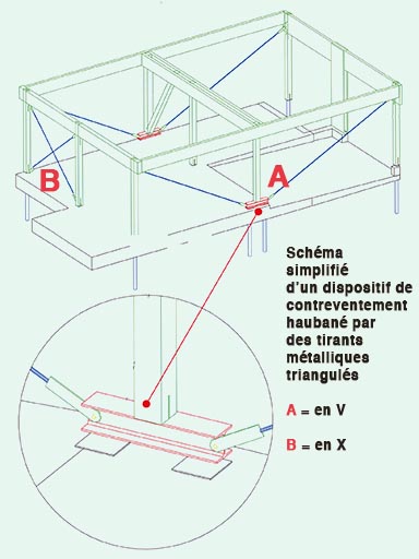 Schema processus de contreventement